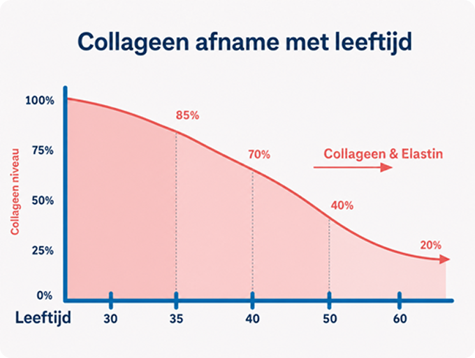 Je huid verandert niet van vandaag op morgen.
